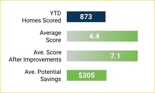 Key Updates about the City of Portland Home Energy Score